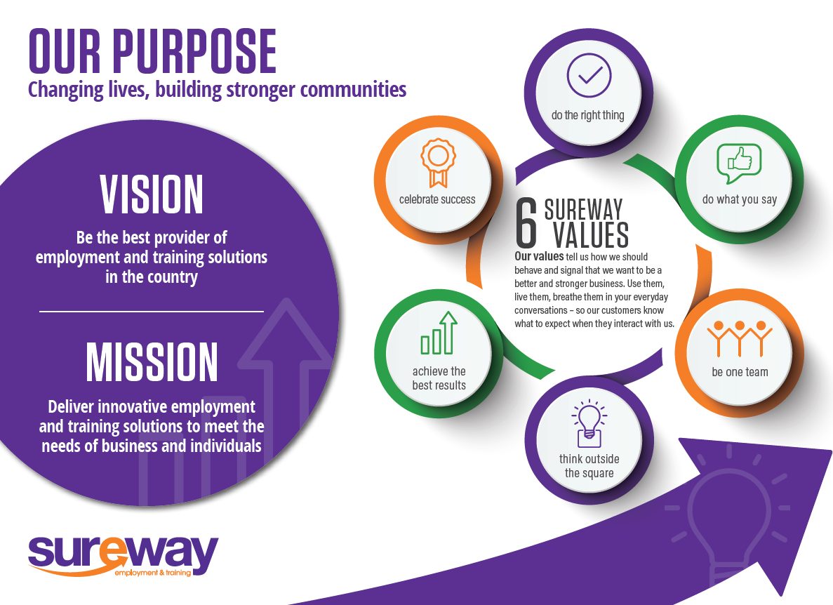 Sureway Vision Mission and 6 Sureway Values